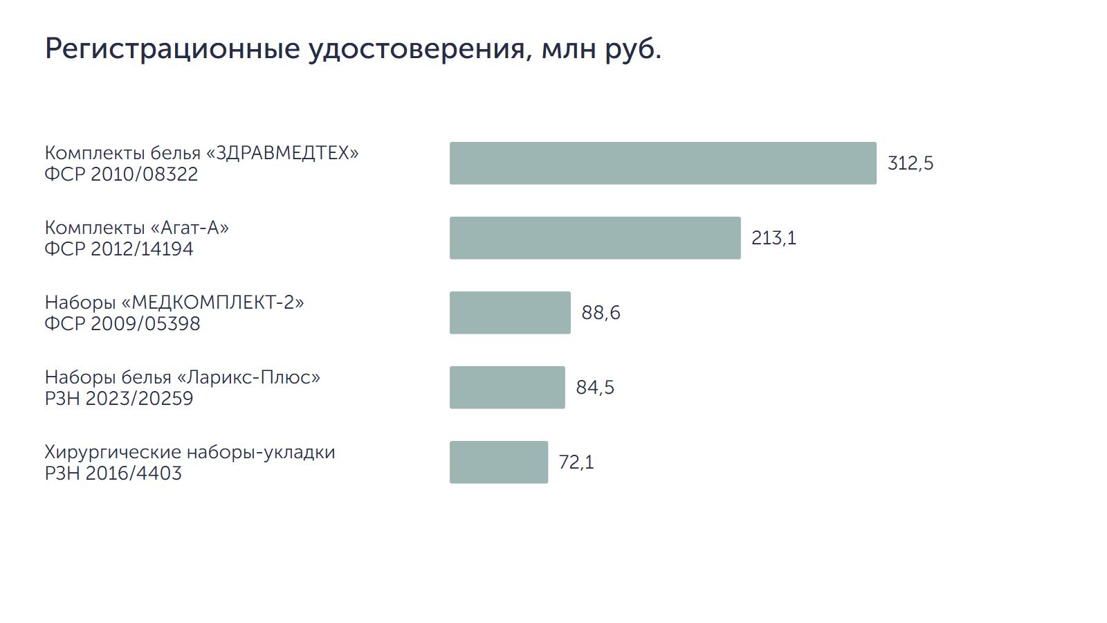 Регистрационные удостоверения, млн руб.