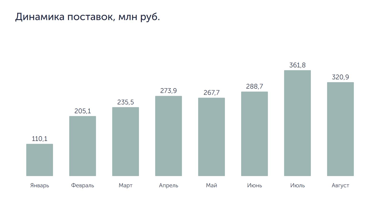 Динамика поставок, млн руб.