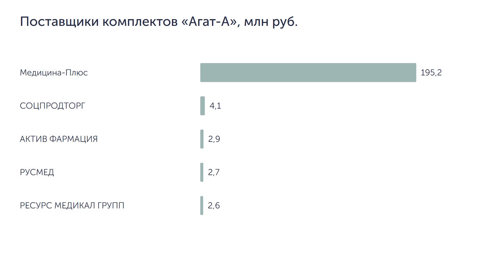 Поставщики комплектов «Агат-А», млн руб.