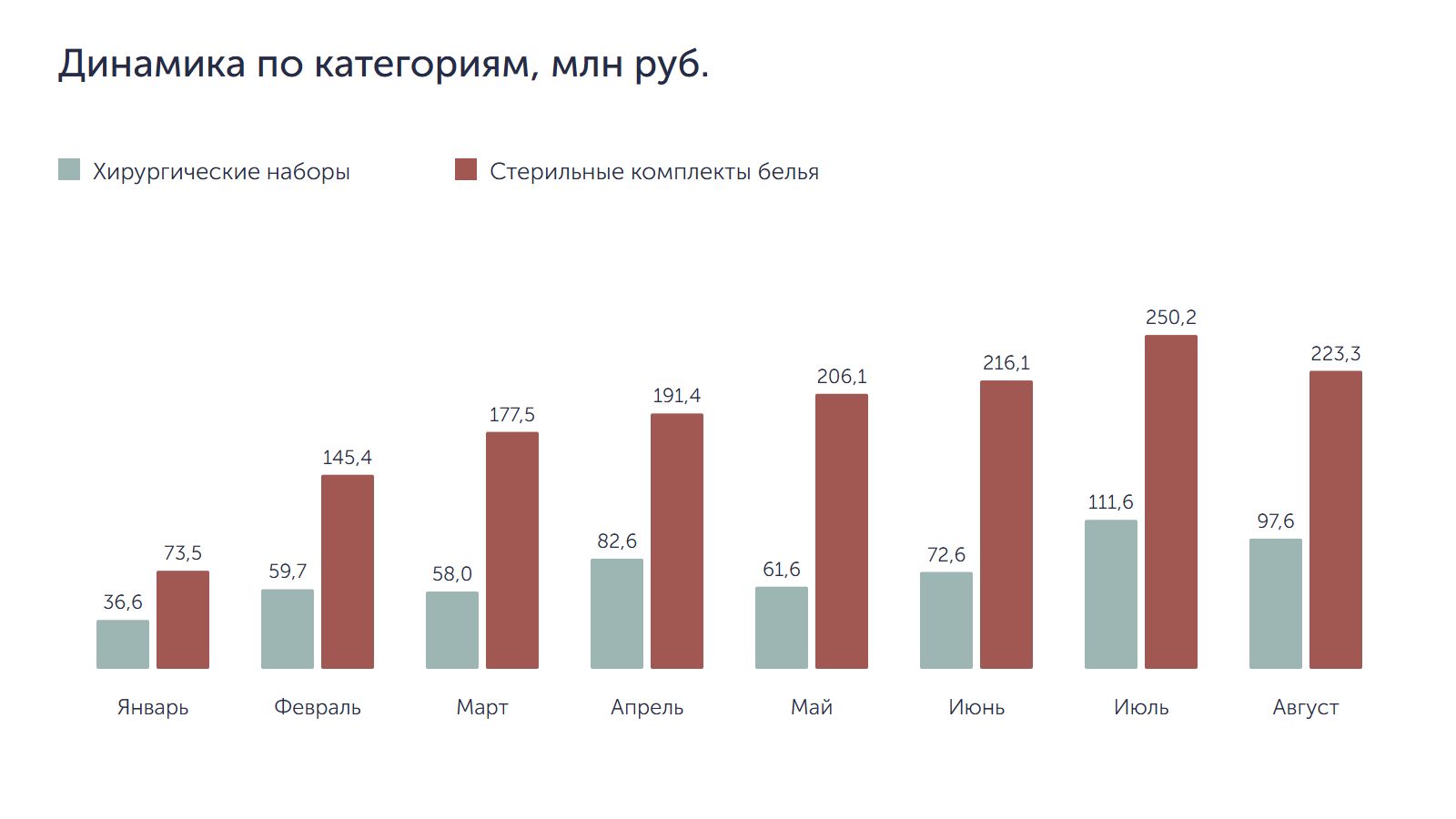 Динамика по категориям, млн руб.
